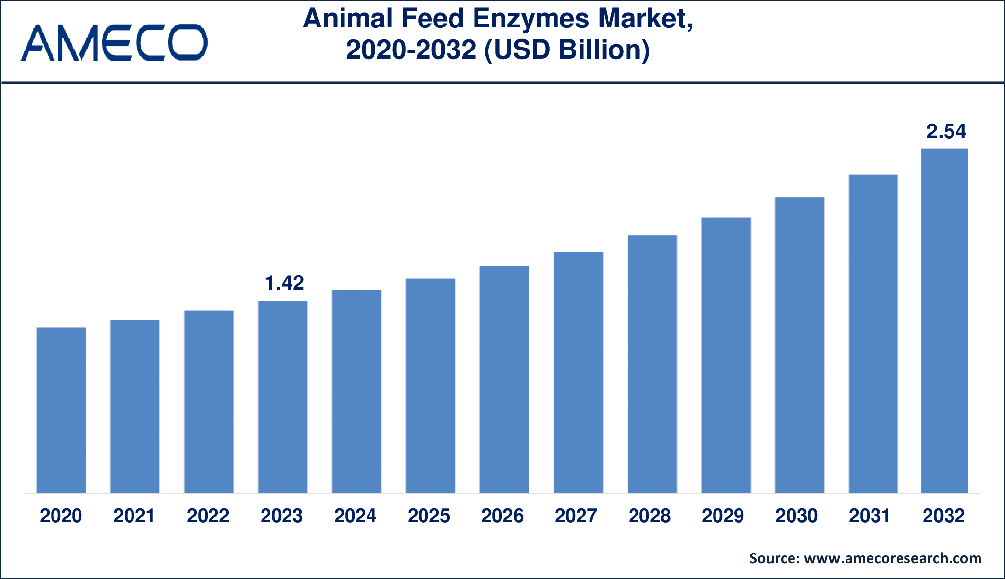 Animal Feed Enzymes Market Dynamics